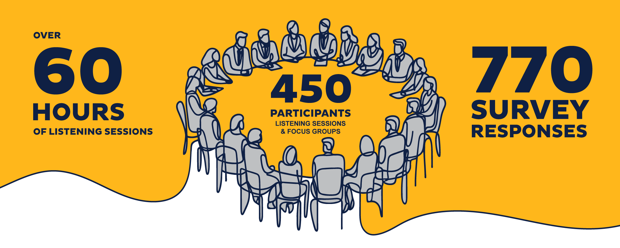 Over 60 hours of listening sessions with 450 participants and 770 survey responses.